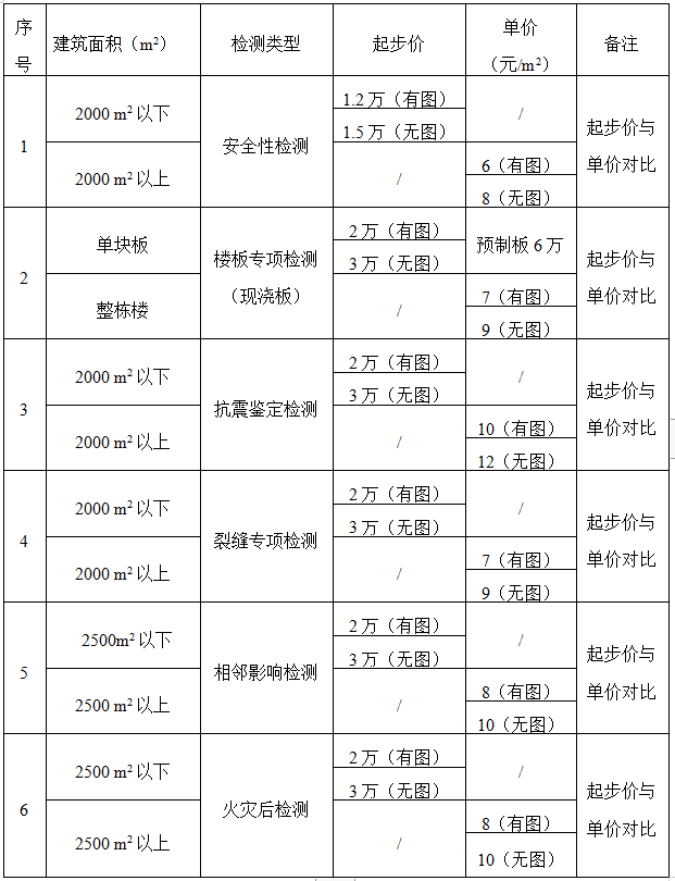 各種類型房屋檢測取費標準